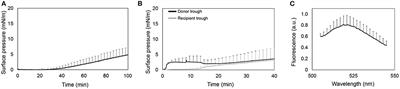 Pulmonary Surfactant and Drug Delivery: An Interface-Assisted Carrier to Deliver Surfactant Protein SP-D Into the Airways